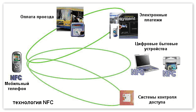 NFC технологии